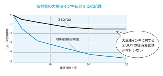 各材質の大豆油インキに対する抵抗力